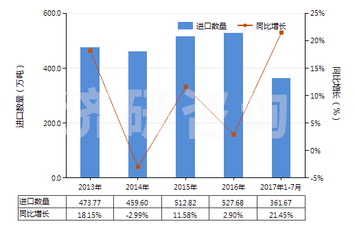 2013-2017年7月中國(guó)初級(jí)形狀的聚乙烯（比重≥0.94）(HS39012000)進(jìn)口量及增速統(tǒng)計(jì)